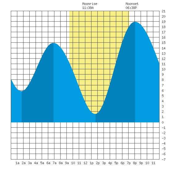 Snag Point tide chart for Wednesday, October 22, 2025