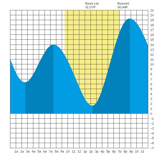 Snag Point tide chart for Thursday, October 23, 2025