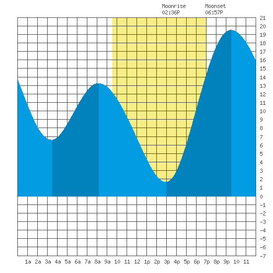 Snag Point tide chart for Friday, October 24, 2025