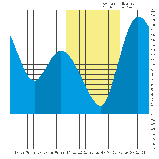Snag Point tide chart for Saturday, October 25, 2025
