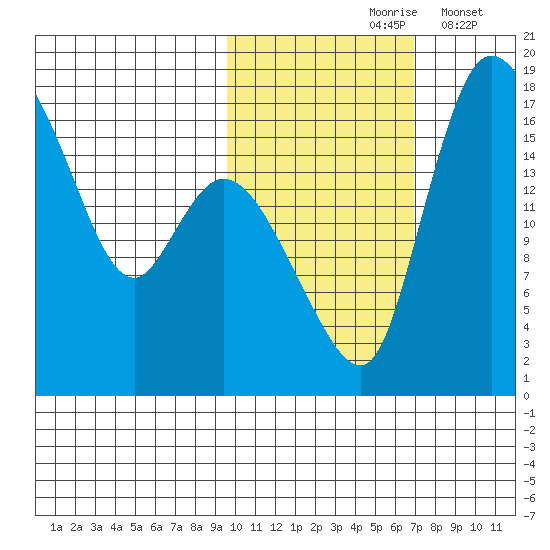 Snag Point tide chart for Sunday, October 26, 2025