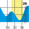 Snag Point tide chart for Sunday, October 26, 2025