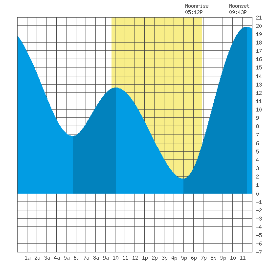 Snag Point tide chart for Monday, October 27, 2025