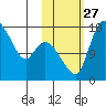 Snag Point tide chart for Monday, October 27, 2025