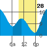 Snag Point tide chart for Tuesday, October 28, 2025