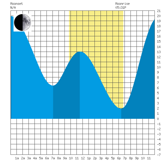 Snag Point tide chart for Wednesday, October 29, 2025