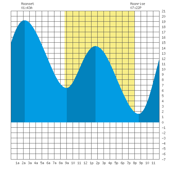 Snag Point tide chart for Thursday, October 2, 2025
