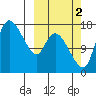 Snag Point tide chart for Thursday, October 2, 2025