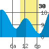 Snag Point tide chart for Thursday, October 30, 2025