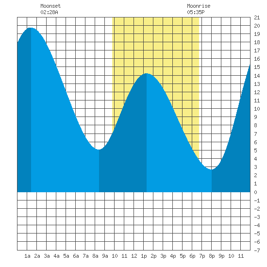 Snag Point tide chart for Friday, October 31, 2025