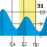 Snag Point tide chart for Friday, October 31, 2025
