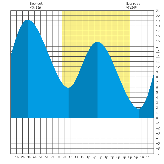 Snag Point tide chart for Friday, October 3, 2025