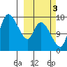 Snag Point tide chart for Friday, October 3, 2025