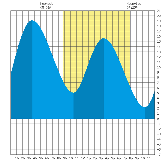 Snag Point tide chart for Saturday, October 4, 2025