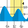 Snag Point tide chart for Saturday, October 4, 2025