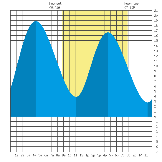 Snag Point tide chart for Sunday, October 5, 2025