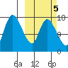 Snag Point tide chart for Sunday, October 5, 2025