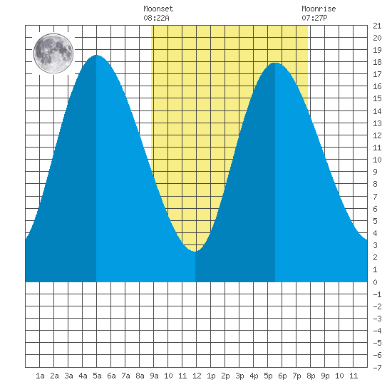 Snag Point tide chart for Monday, October 6, 2025