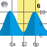 Snag Point tide chart for Monday, October 6, 2025