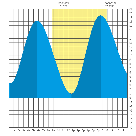 Snag Point tide chart for Tuesday, October 7, 2025