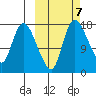 Snag Point tide chart for Tuesday, October 7, 2025
