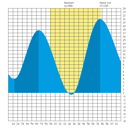 Snag Point tide chart for Wednesday, October 8, 2025
