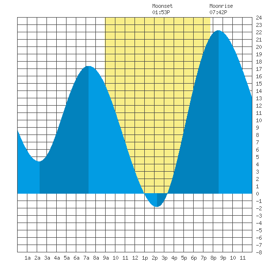 Snag Point tide chart for Thursday, October 9, 2025