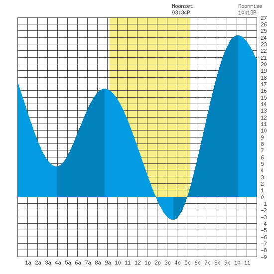 Snag Point tide chart for Monday, November 10, 2025