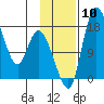 Snag Point tide chart for Monday, November 10, 2025