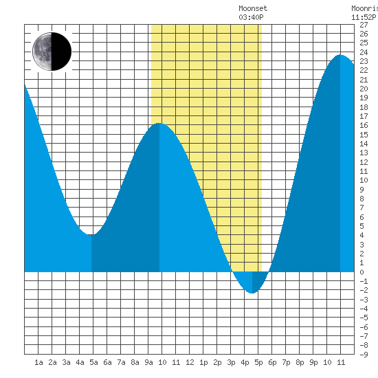 Snag Point tide chart for Tuesday, November 11, 2025