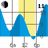 Snag Point tide chart for Tuesday, November 11, 2025