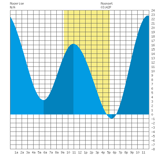Snag Point tide chart for Wednesday, November 12, 2025