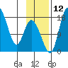 Snag Point tide chart for Wednesday, November 12, 2025