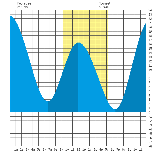 Snag Point tide chart for Thursday, November 13, 2025