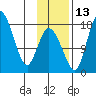 Snag Point tide chart for Thursday, November 13, 2025