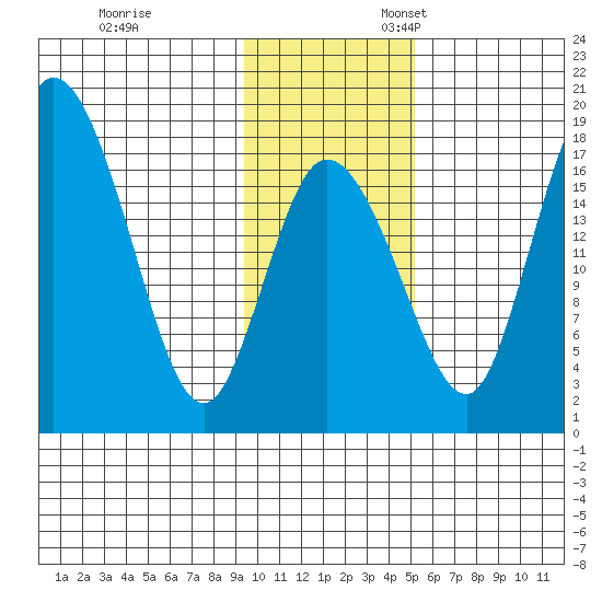 Snag Point tide chart for Friday, November 14, 2025