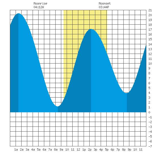 Snag Point tide chart for Saturday, November 15, 2025