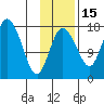 Snag Point tide chart for Saturday, November 15, 2025