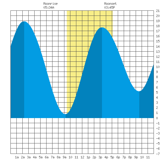Snag Point tide chart for Sunday, November 16, 2025
