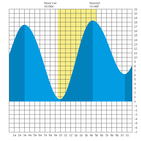 Snag Point tide chart for Monday, November 17, 2025