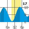 Snag Point tide chart for Monday, November 17, 2025