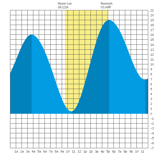 Snag Point tide chart for Tuesday, November 18, 2025