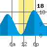Snag Point tide chart for Tuesday, November 18, 2025