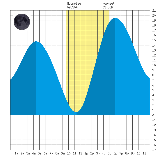 Snag Point tide chart for Wednesday, November 19, 2025