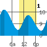 Snag Point tide chart for Saturday, November 1, 2025