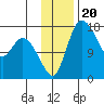 Snag Point tide chart for Thursday, November 20, 2025