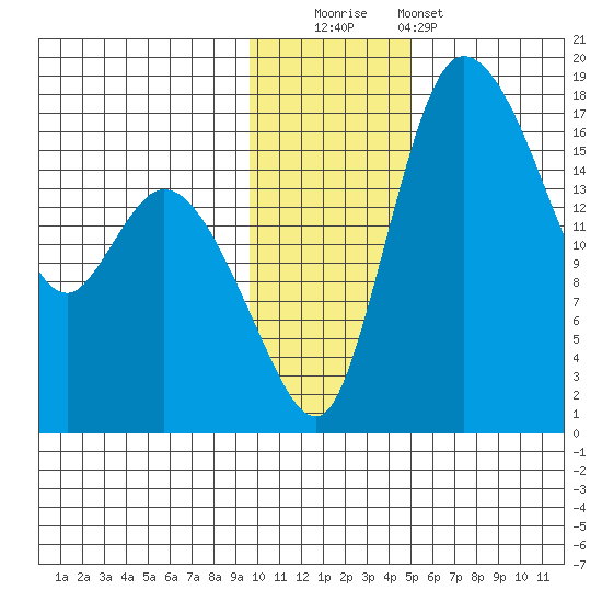 Snag Point tide chart for Friday, November 21, 2025