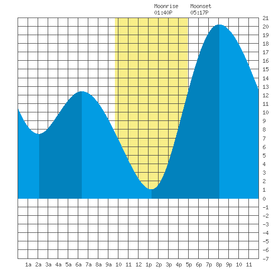 Snag Point tide chart for Saturday, November 22, 2025