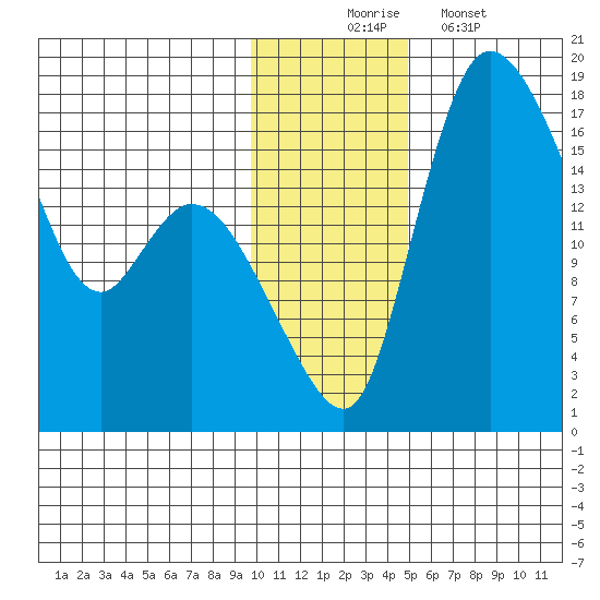 Snag Point tide chart for Sunday, November 23, 2025