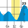 Snag Point tide chart for Sunday, November 23, 2025